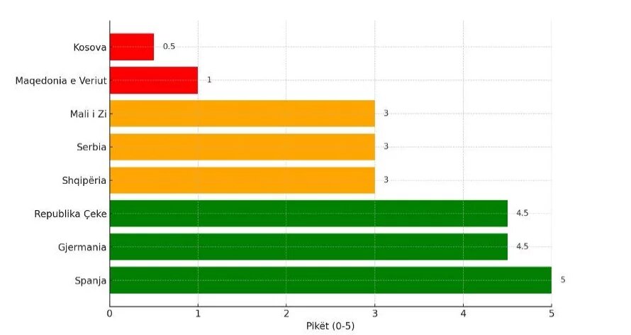 Figura 1: Vlerësimi i kuadrit ligjor bazë për KER-et në vendet e analizuara, Irena Gjika Figura 1: Vlerësimi i kuadrit ligjor bazë për KER-et në vendet e analizuara
