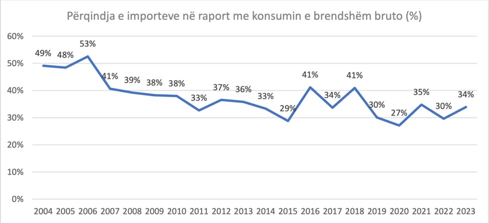 Importet në raport me PBB-në për periudhën 2004-2023 Importet në raport me PBB-në për periudhën 2004-2023